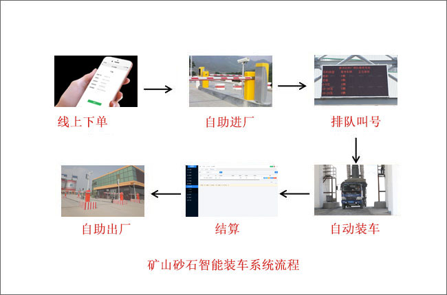 砂石智能裝車系統流程 砂石智能裝車系統流程