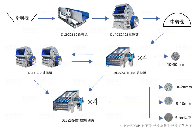 日產5萬噸碎石工藝方案