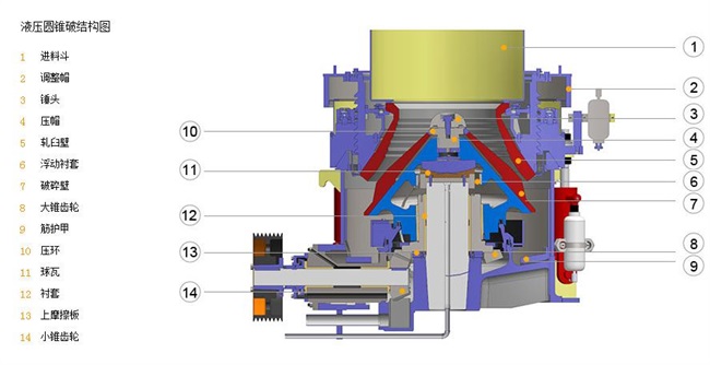 圓錐破碎機液壓系統(tǒng)