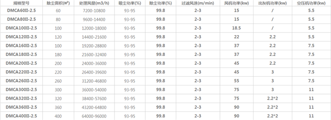脈沖袋式除塵器技術參數