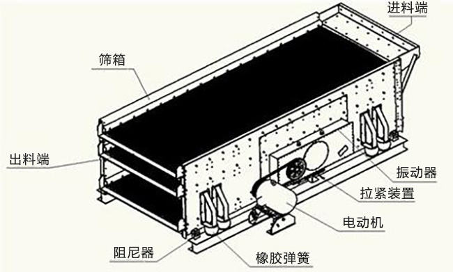 礦用圓振動篩振幅小怎么辦?振動篩振幅怎樣調整