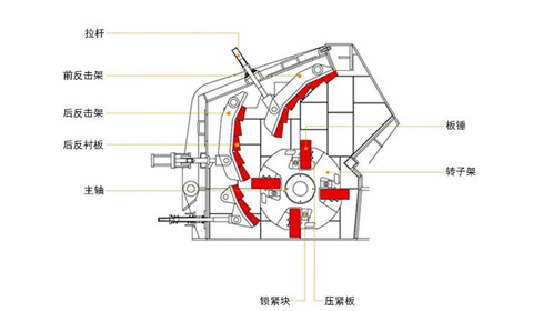 反擊式破碎機工作原理